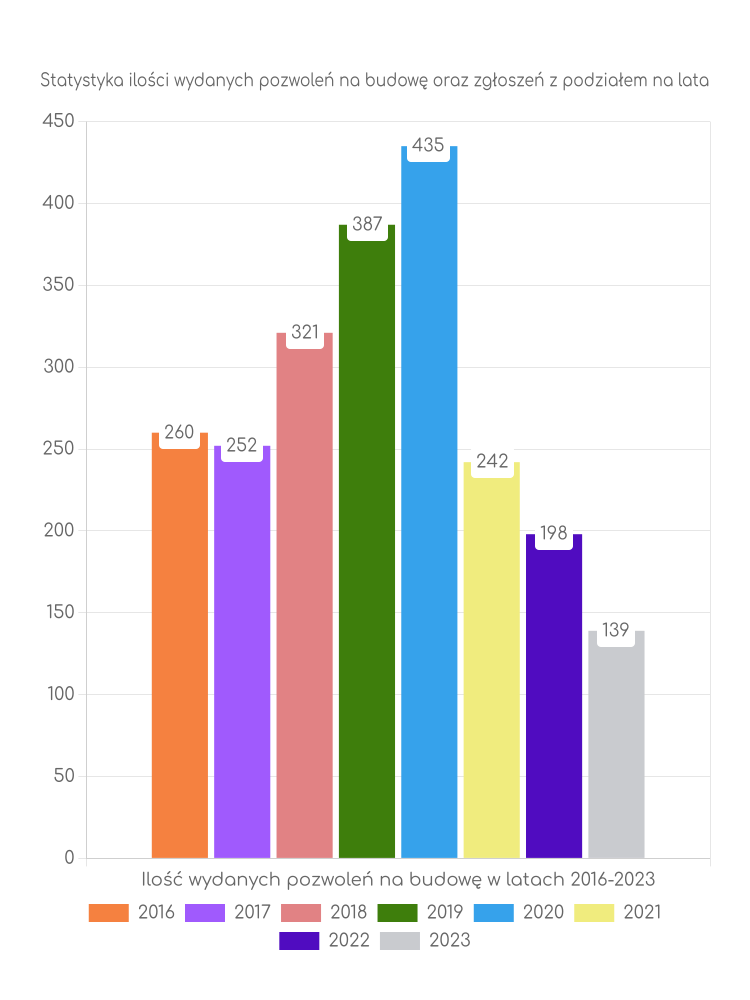 Zestawienie statystyk pozwoleń na budowę w gminie Tomaszów Mazowiecki